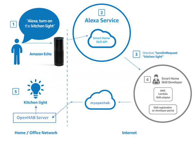 Alexa Smart Home Skill for openHAB 